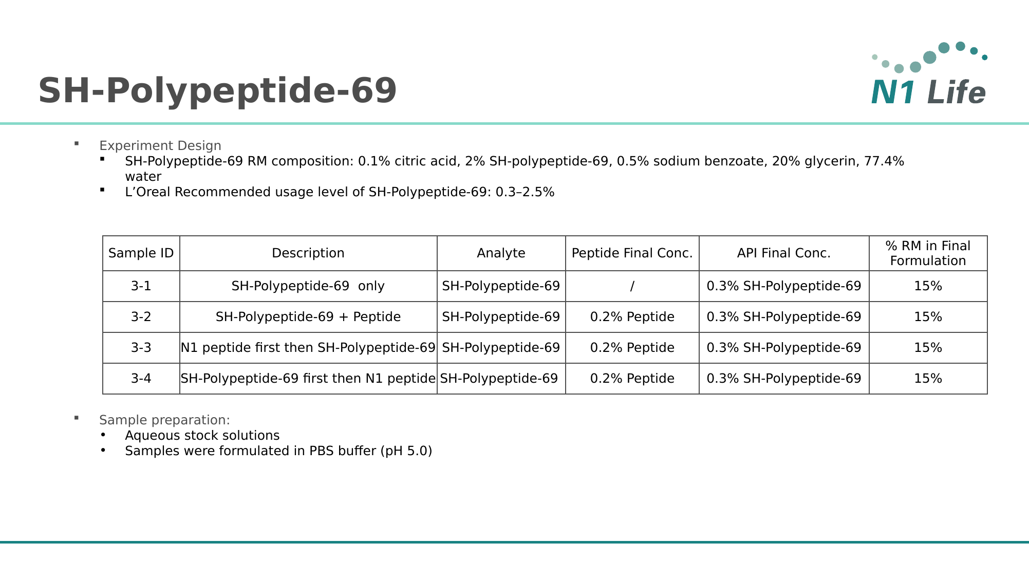 研究体系为 0.5% API + 0.5% 肽
