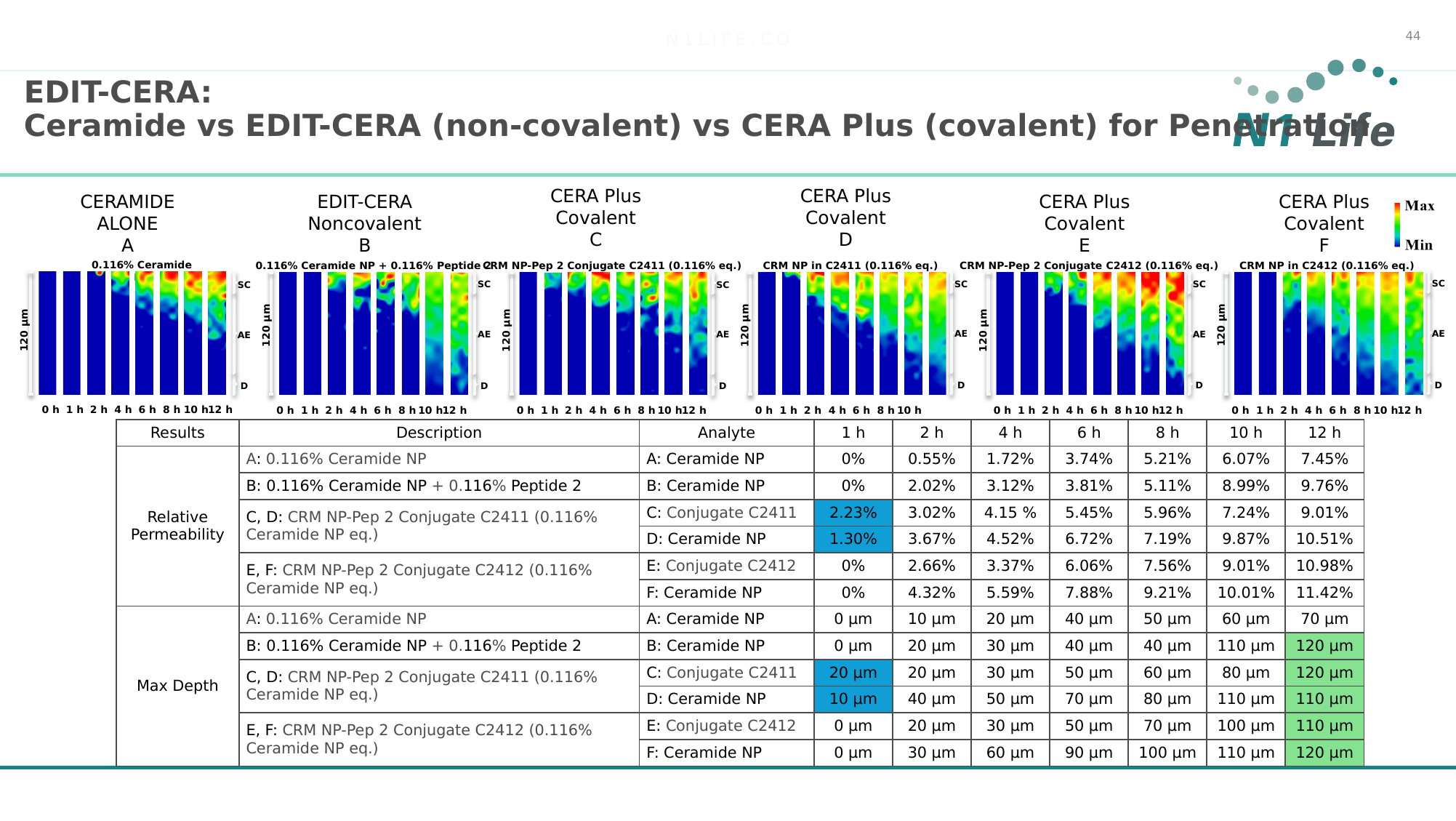 Best readout comes from peptide-assisted conditions.
