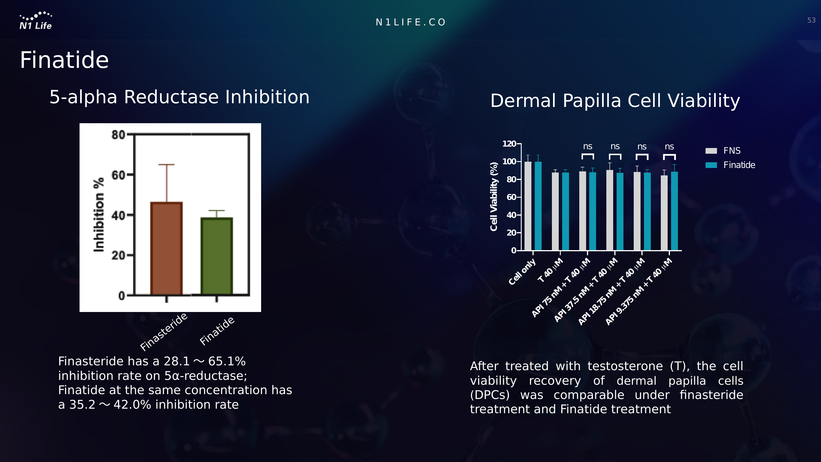 同浓度下仍保留 5α 抑制